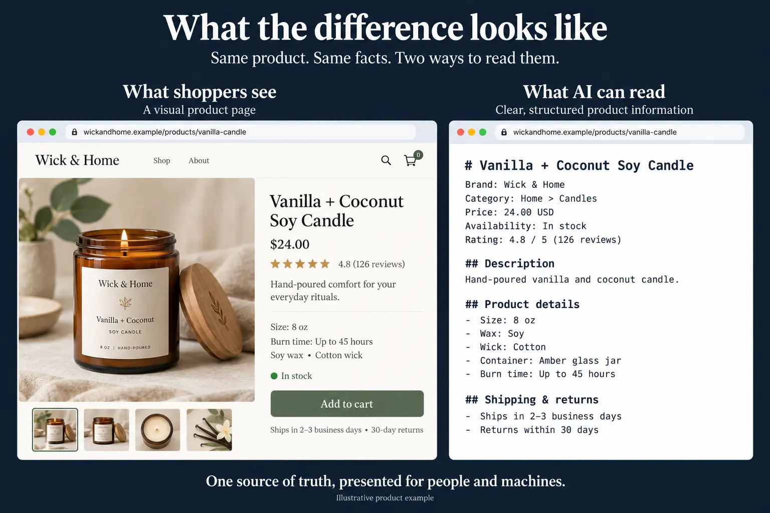 Side-by-side example: a visual product page shoppers see next to the same facts structured so AI can read them